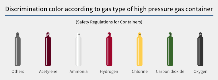 By color according to gas type of high pressure gas container.