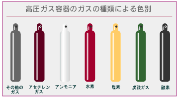 [図解]高圧ガス容器のガスの種類による色別